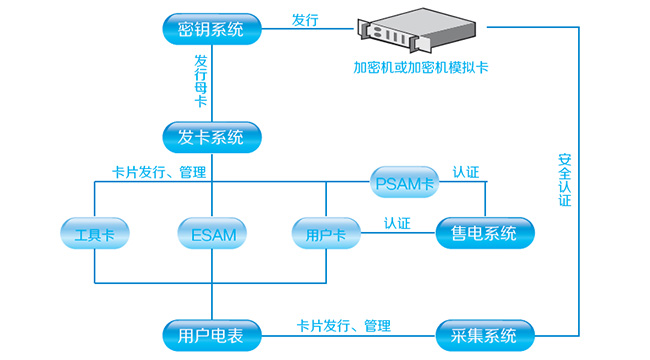 整體框架