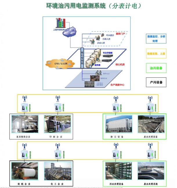 環境治污用電監測系統